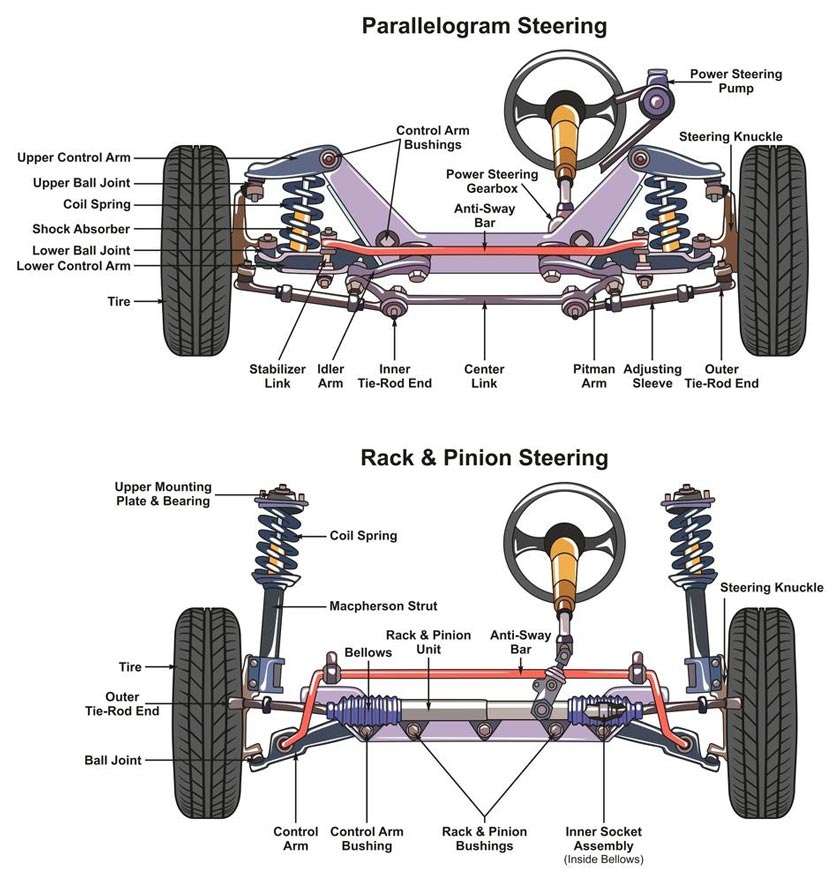 Steering Rack Graphic Overview
